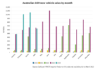 Au BEV sales per month (comparison).png