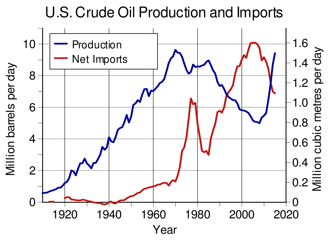 1280px-US_Crude_Oil_Production_and_Imports.svg.png