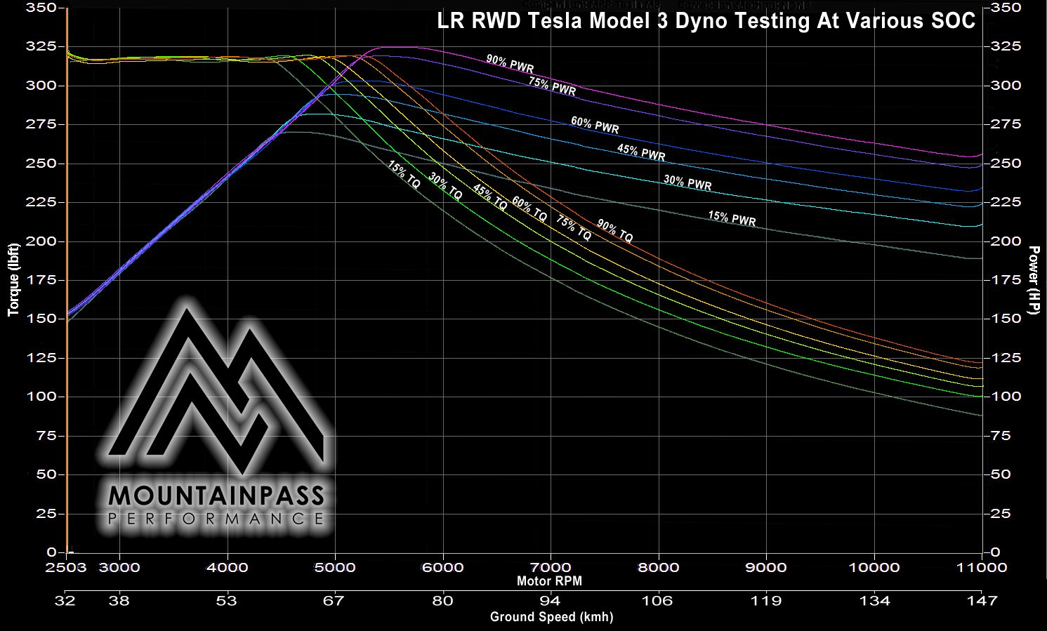 Tesla Model Y vs Model 3 Performance Varianten: Handling, Acceleration