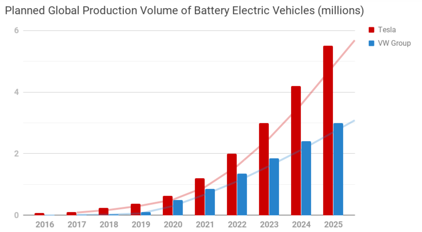 Prospects for Electric vehicles Chart. Tesla 2025. Tesla Killer. The number of produced Electric cars in Russia. Global plan