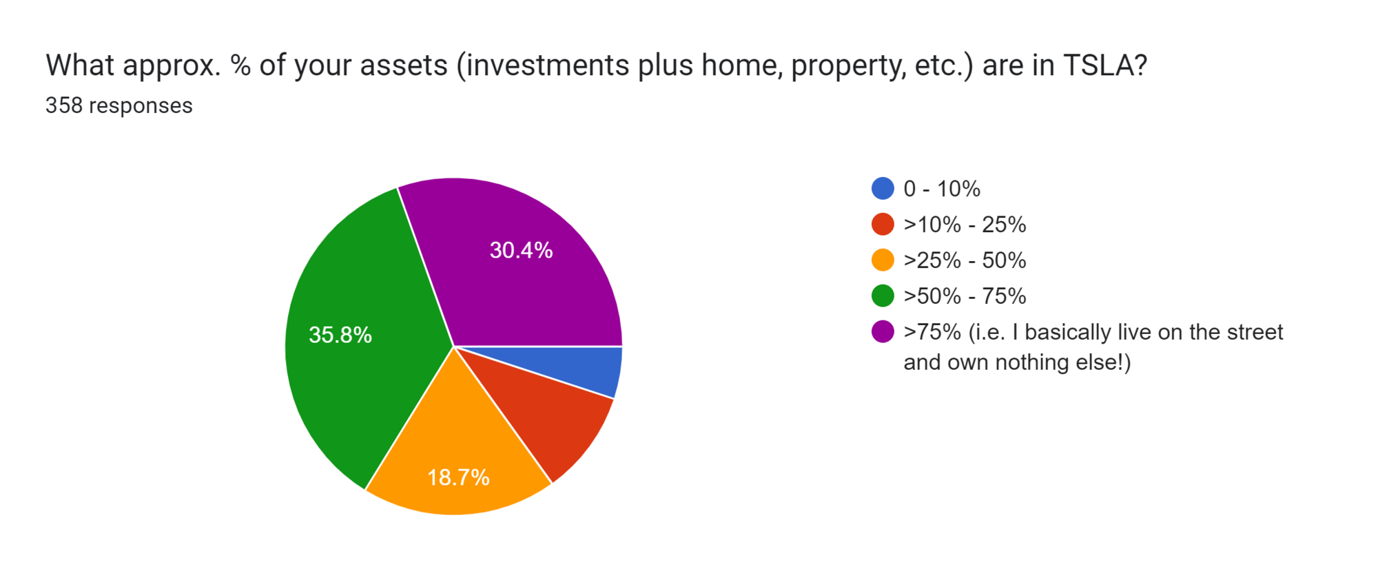 Forms response chart. Question title: What approx. % of your assets (investments plus home, property, etc.) are in TSLA?. Number of responses: 358 responses.