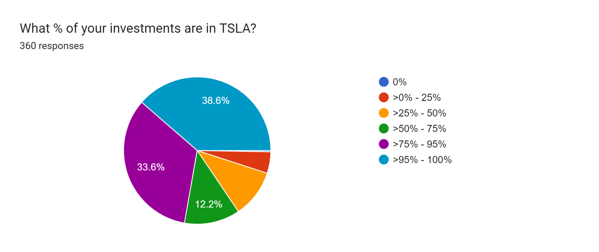 Forms response chart. Question title: What % of your investments are in TSLA?. Number of responses: 360 responses.