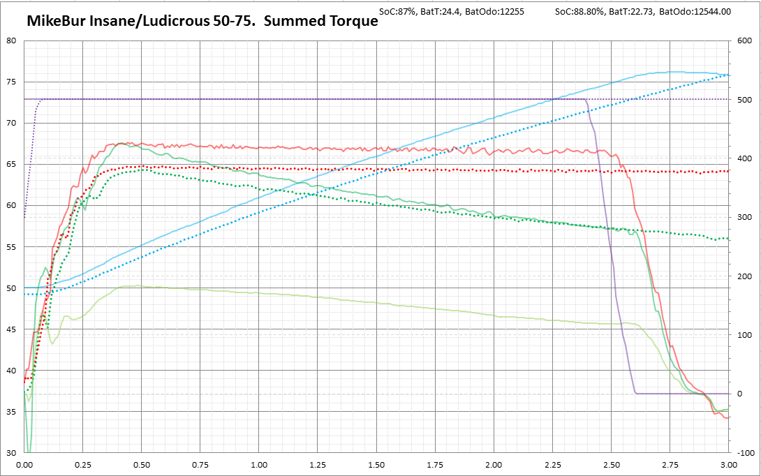 2-25-16 50-75 Summed Torque - Insane - Ludicrous Comparison Graph.PNG