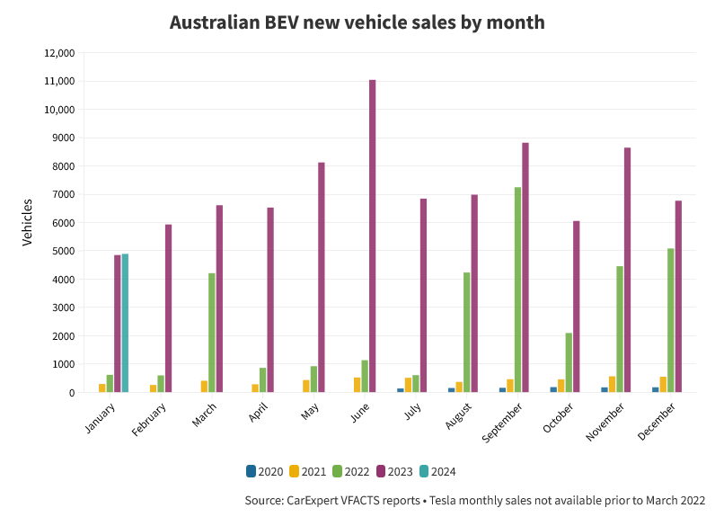 2 Au BEV sales per month (comparison).png