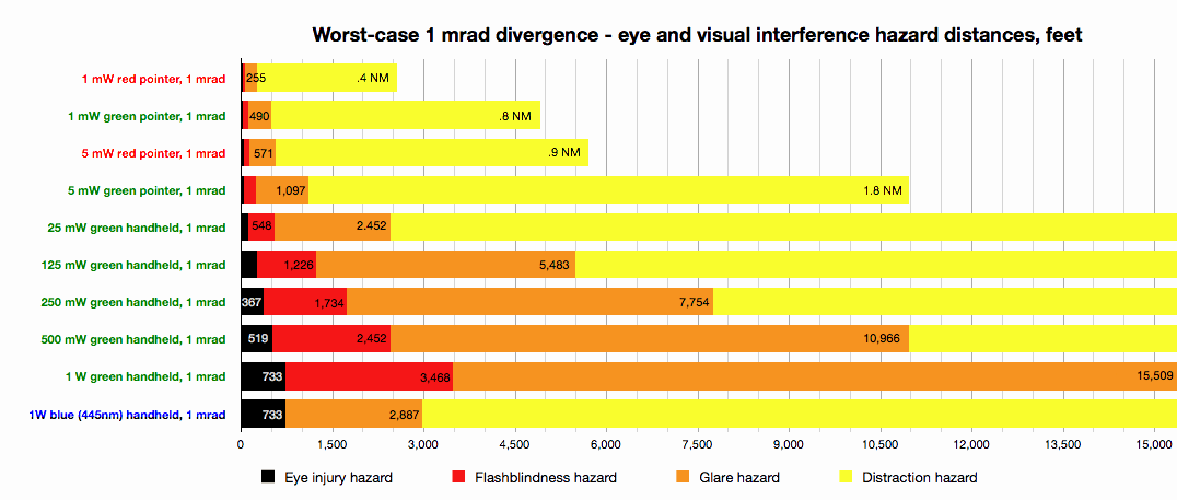 2011-12-eye-and-viz-hazard-chart-1-mrad-bottom-only.gif