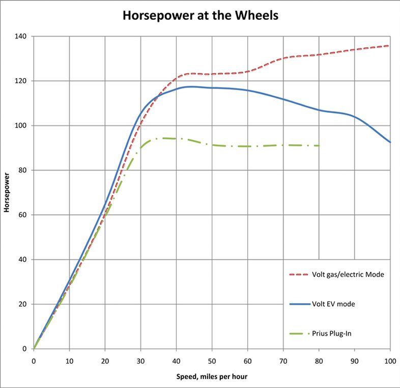2011-chevrolet-volt-horsepower-graph.jpg