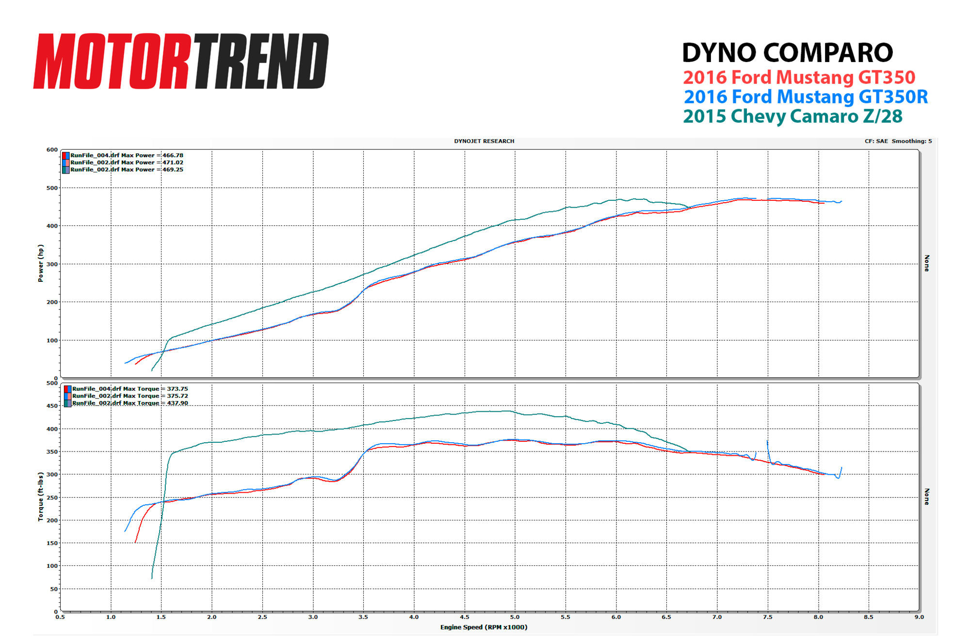 2015-Chevy-Camaro-Z28-vs-Shelby-GT350-dyno-plot.jpg