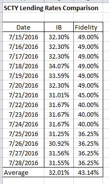 2016-08-08 SCTY Lending Rates Comparison.JPG