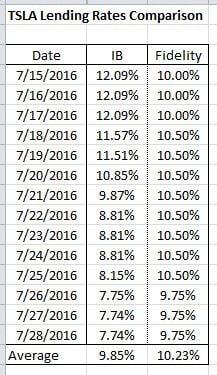 2016-08-08 TSLA Lending Rates Comparison.JPG