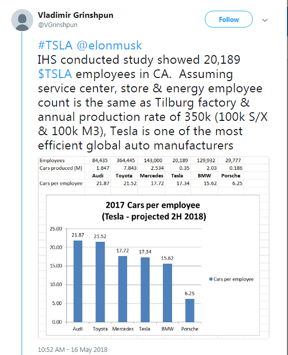 2018-05-16_tsla most efficient.png