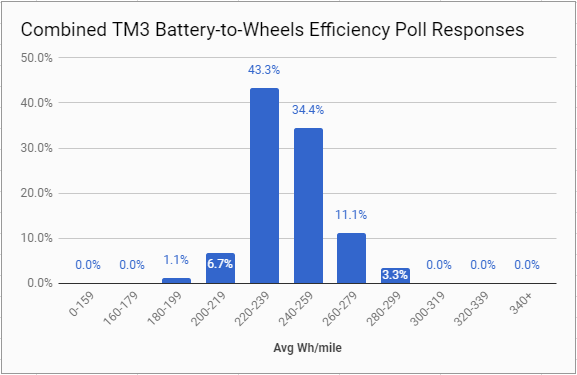 2018-06-14 11-04-56_Tesla Model 3 Battery-to-Wheels Efficiency Poll Results - Google Sheets.png