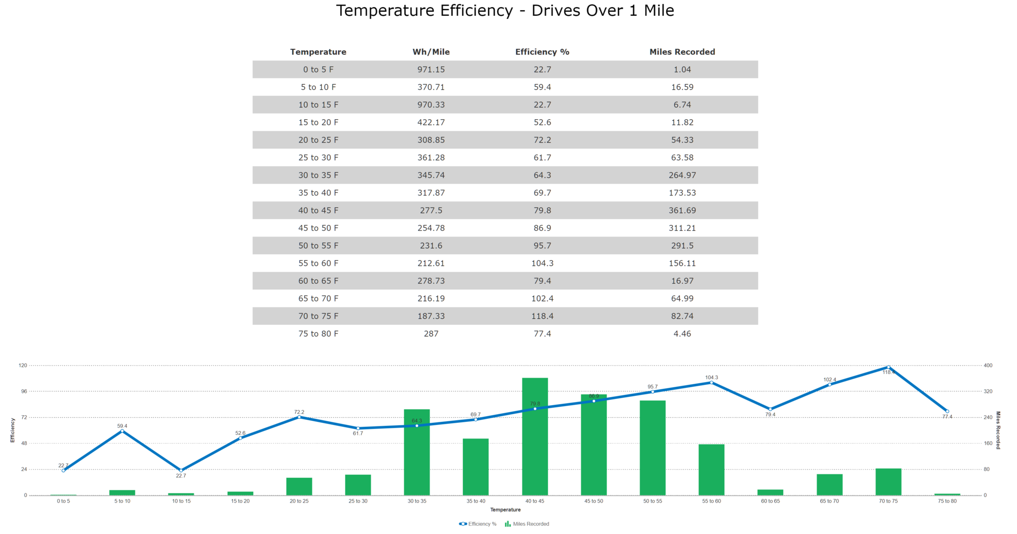 2019-04-20 Telsa Model 3 Temperature Efficiency all drives.png