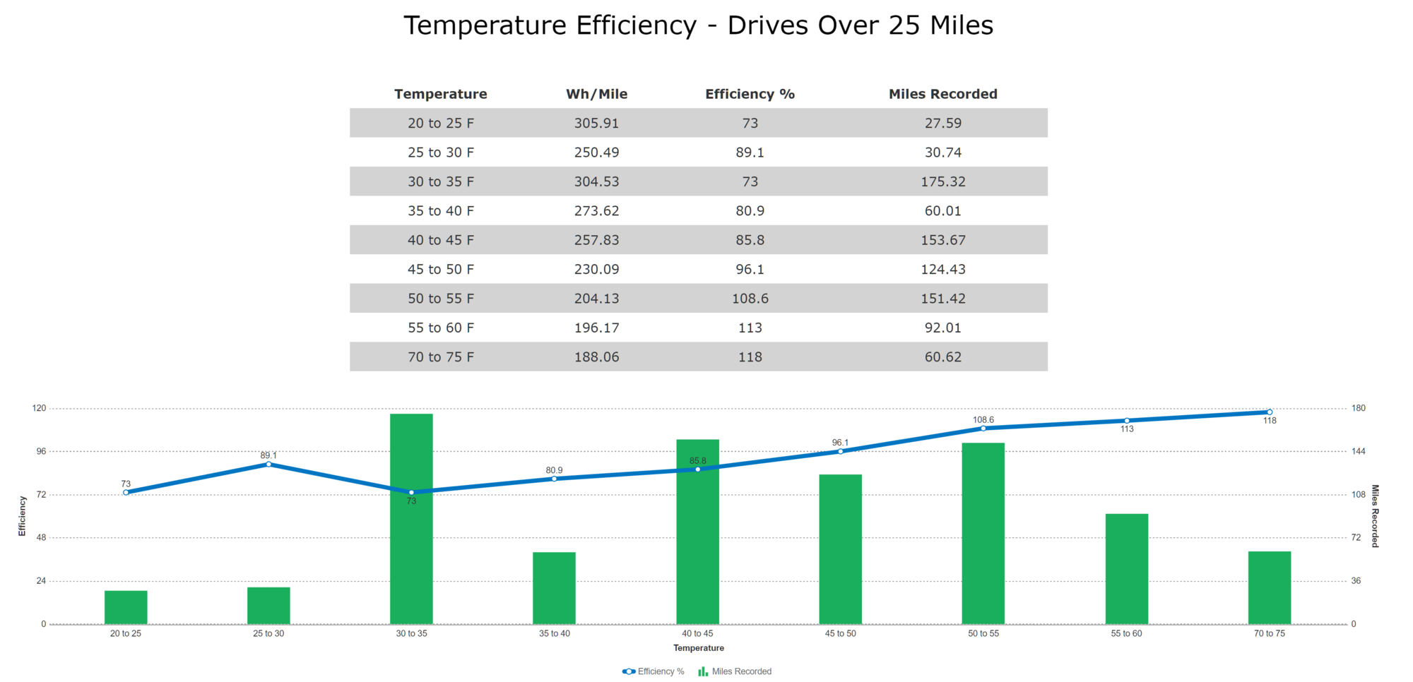 2019-04-20 Telsa Model 3 Temperature Efficiency commute.png
