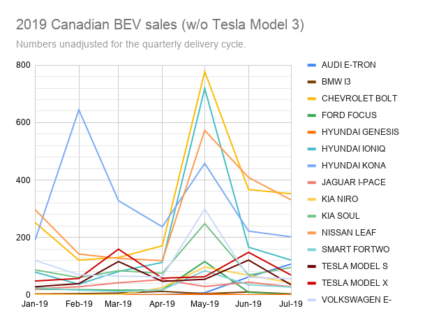 2019 Canadian BEV sales (w_o Tesla Model 3) (1).png