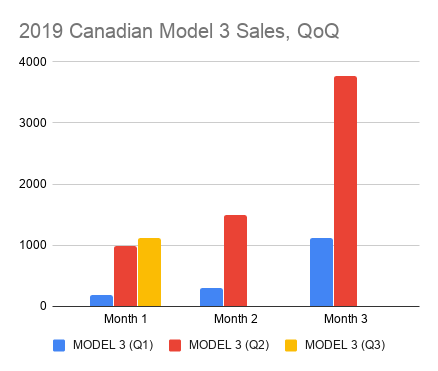 2019 Canadian Model 3 Sales, QoQ.png