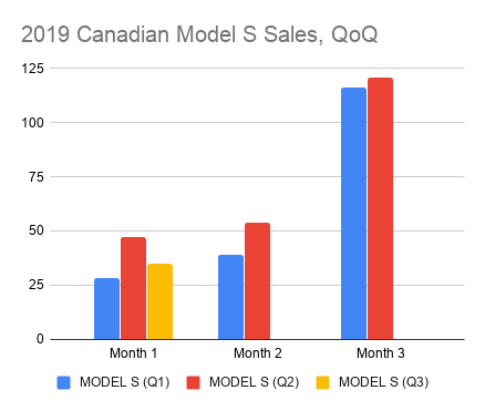 2019 Canadian Model S Sales, QoQ.png