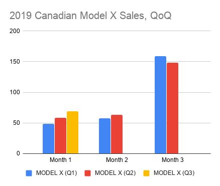 2019 Canadian Model X Sales, QoQ.png