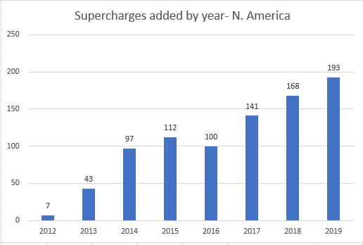 2019 Superchargers Added- North America.PNG