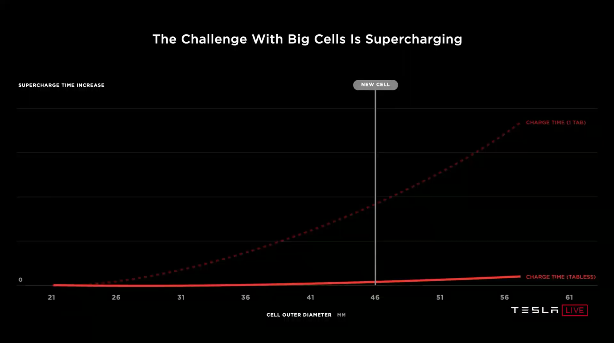 2020.09-tesla-battery-day-elon-musk-drew-baglino-4680-cell-jelly-roll-supercharging-thermal.png