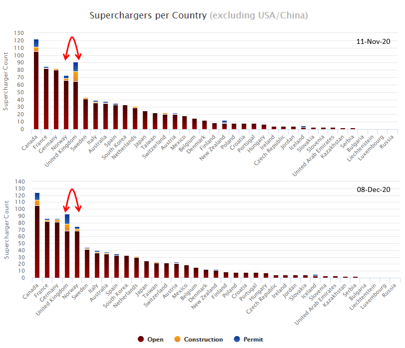 2020-12-09 vs 11-11 Superchargers by Country.png