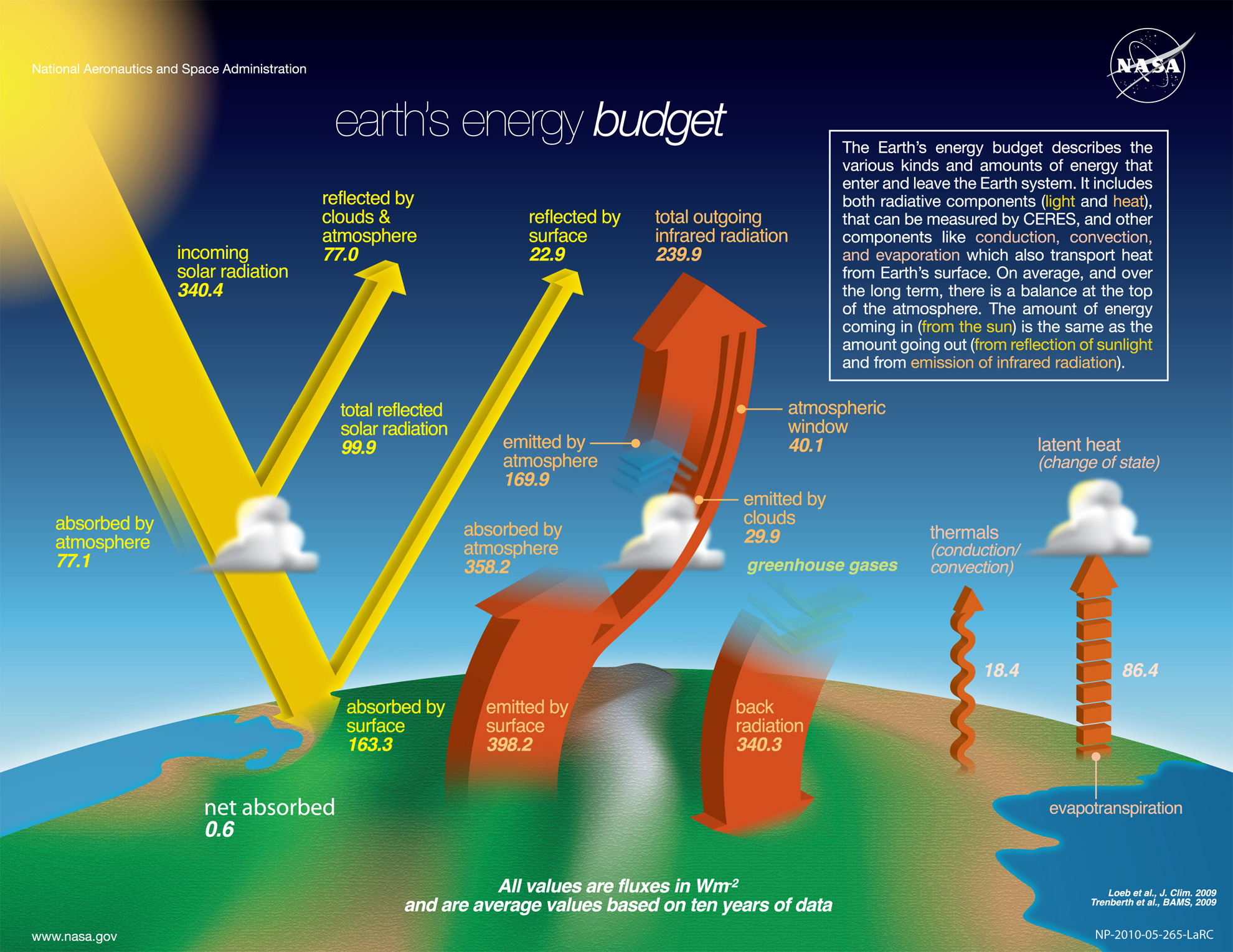2021-05-15-The-NASA-Earth's-Energy-Budget-Poster-Radiant-Energy-System-satellite-infrared-radi...jpg