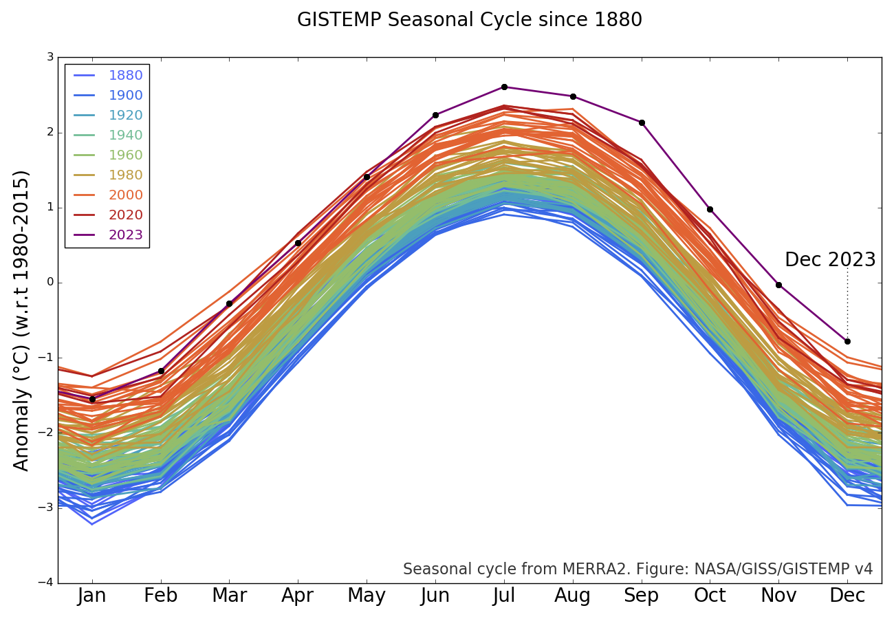 2023-12-NasaGistemp-seasonal-graph.png