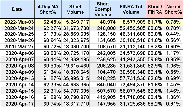 4-Day-MA-Short-Percentage.2022-03-03.grouped.png