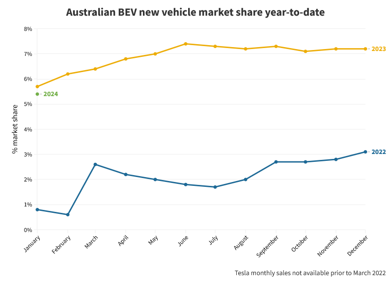 5 Au BEV market share year-to-date.png