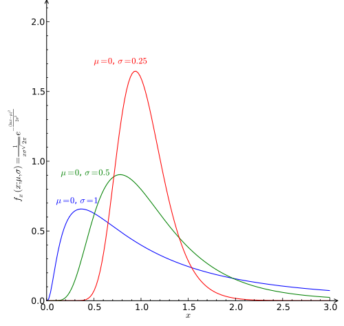 500px-Some_log-normal_distributions.svg.png