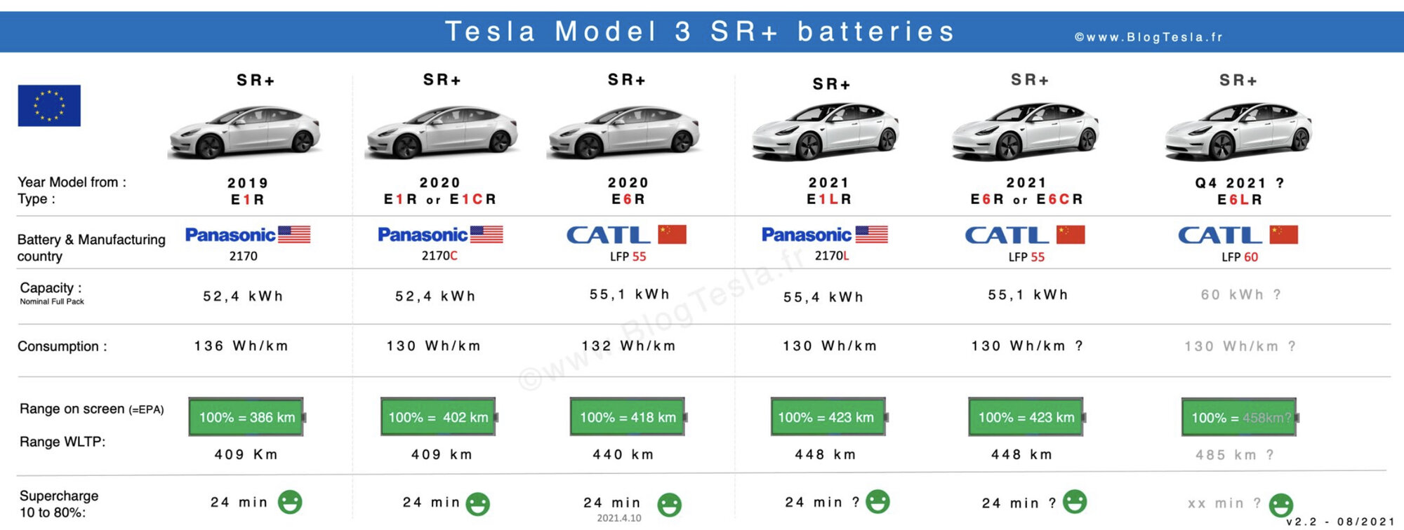 LFP battery in Model 3 | Tesla Motors Club