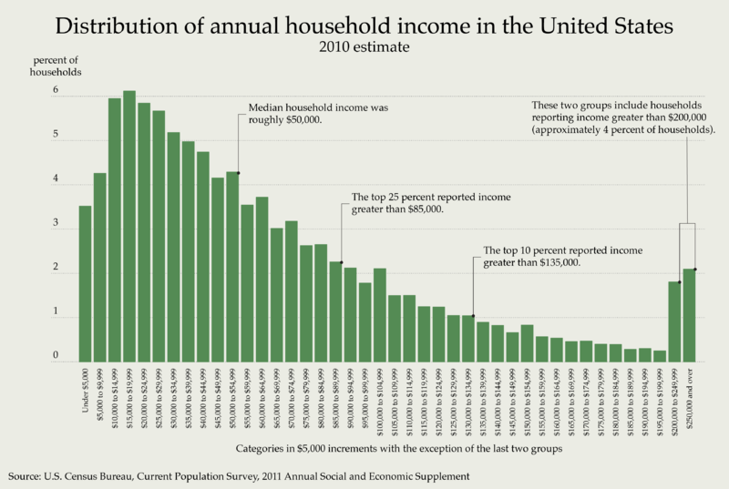 800px-Distribution_of_Annual_Household_Income_in_the_United_States.png