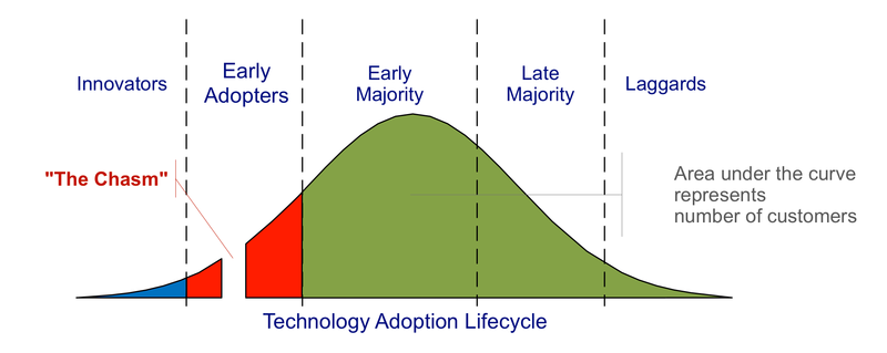 800px-Technology-Adoption-Lifecycle.png