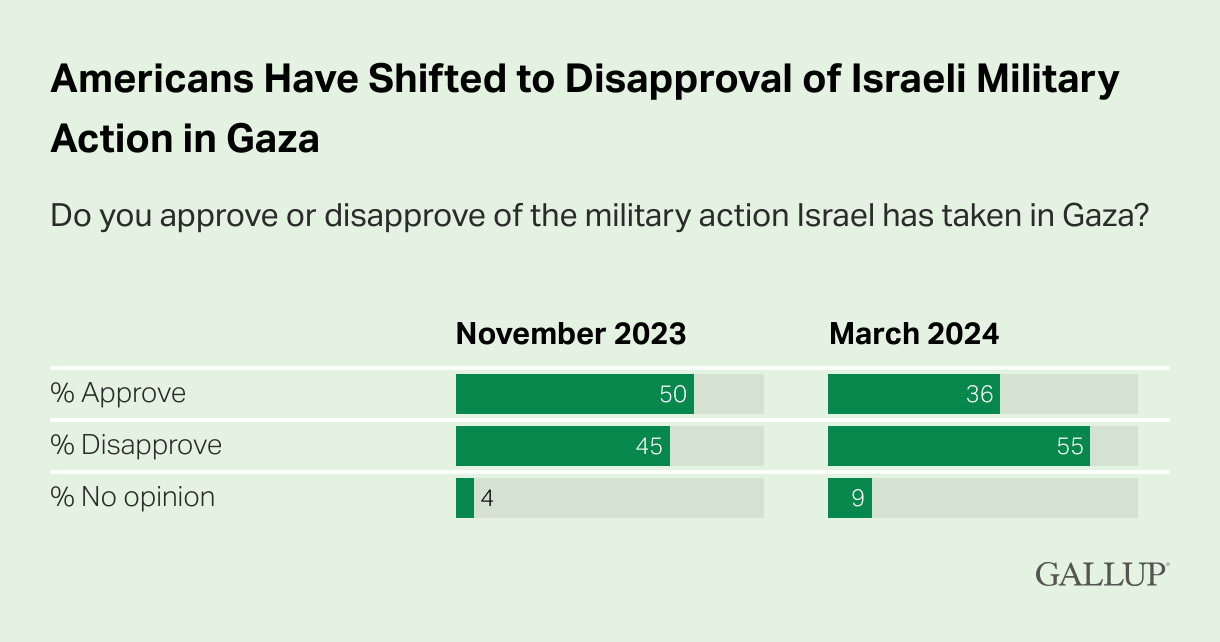 americans-have-shifted-to-disapproval-of-israeli-military-action-in-gaza.png