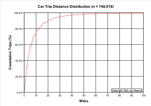 analysis-of-car-distance-trips-in-u-s-rob-van-haaren_100378631_m.jpg