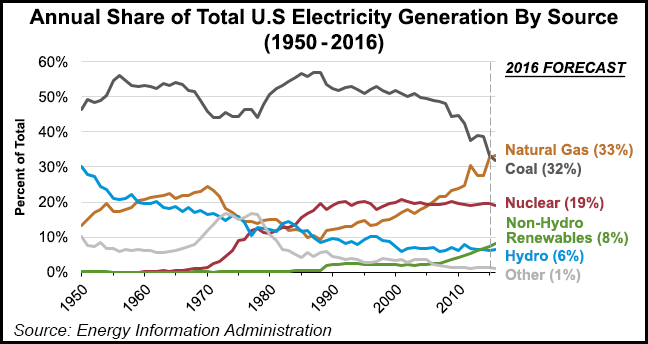Annual-Share-of-Total-US-Electricity-Generation-By-Source-20160316.png