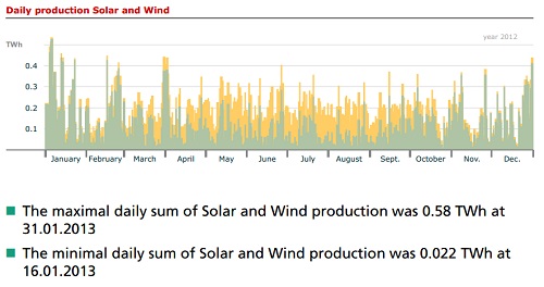 Annual-solar-+-wind-production-in-Germany-2013-by-day.jpg