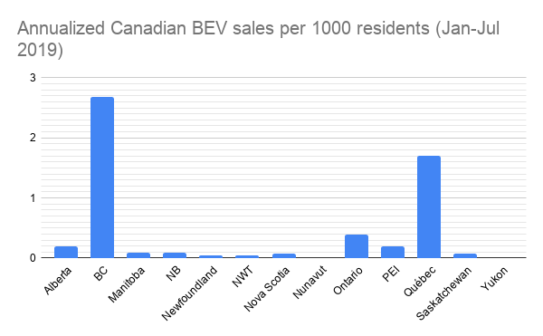 Annualized Canadian BEV sales per 1000 residents (Jan-Jul 2019).png