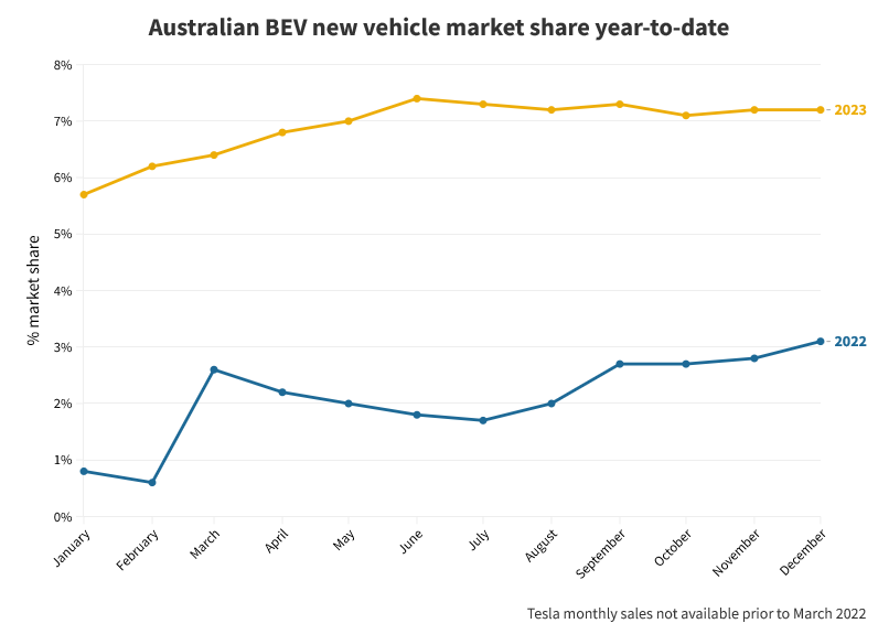 Au BEV market share year-to-date(1).png