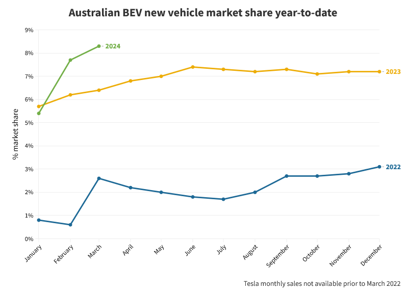 Au BEV market share year-to-date.png