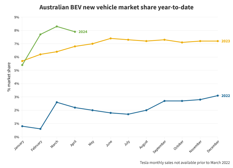 Au BEV market share year-to-date.png