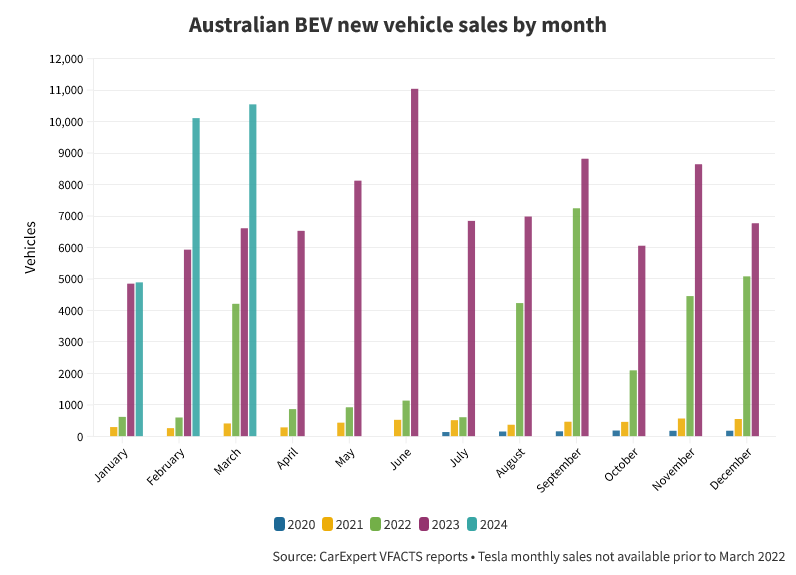 Au BEV sales per month (comparison).png