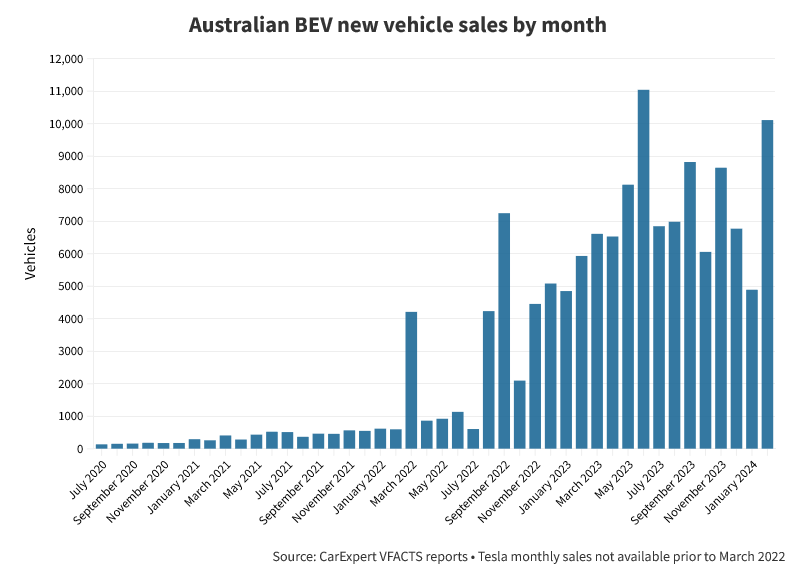 Au BEV Sales per month.png