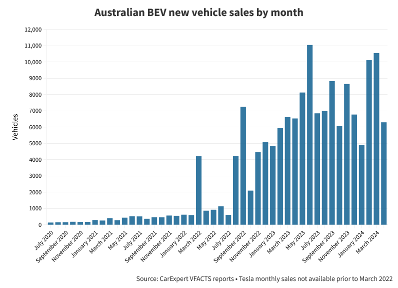Au BEV Sales per month.png