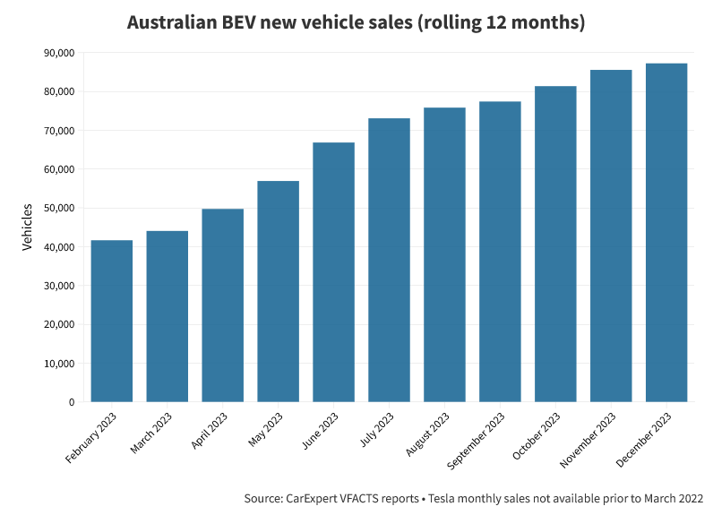Au BEV Sales rolling 12 months.png