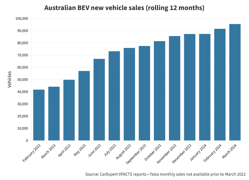 Au BEV Sales rolling 12 months.png