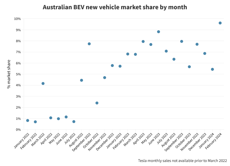 Au market share by month.png