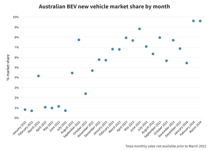 Au market share by month.png
