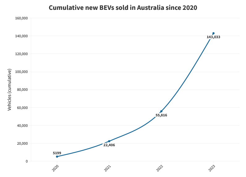 Au total BEVs sold since 2020.png