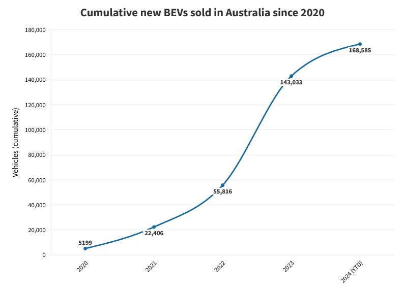 Au total BEVs sold since 2020.png
