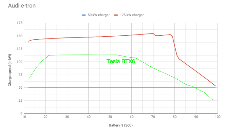 Audi e-tron vs Tesla BTX6.png